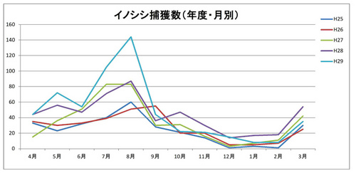 イノシシ捕獲数H18～-3グラフ-2.jpg